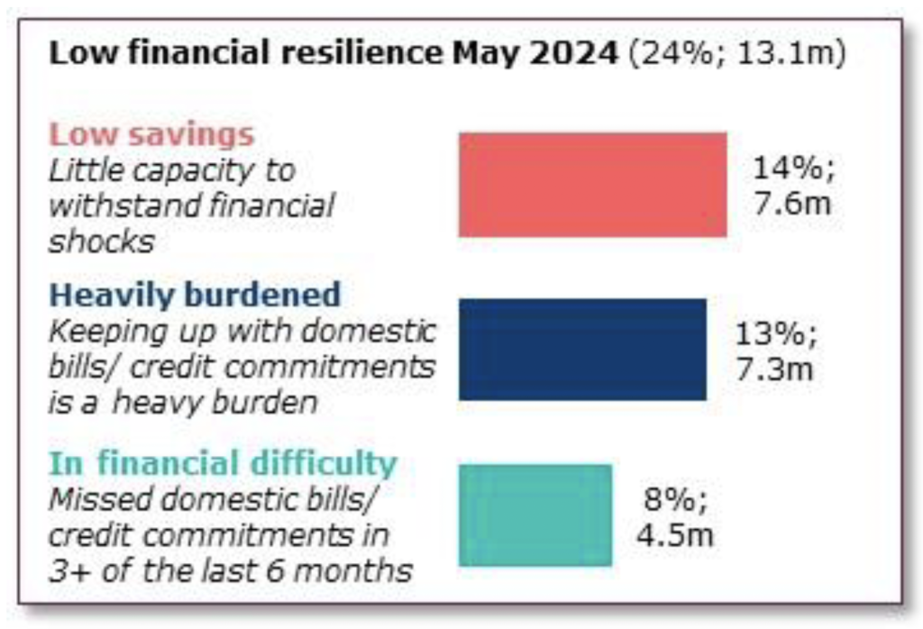 FCA-FinancialLives2 images__title Chart showing low financial resilience May 2024