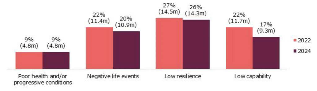 FCA-FinancialLives images__title Chart comparing 2022 and 2024 survey data on reasons for low financial capability